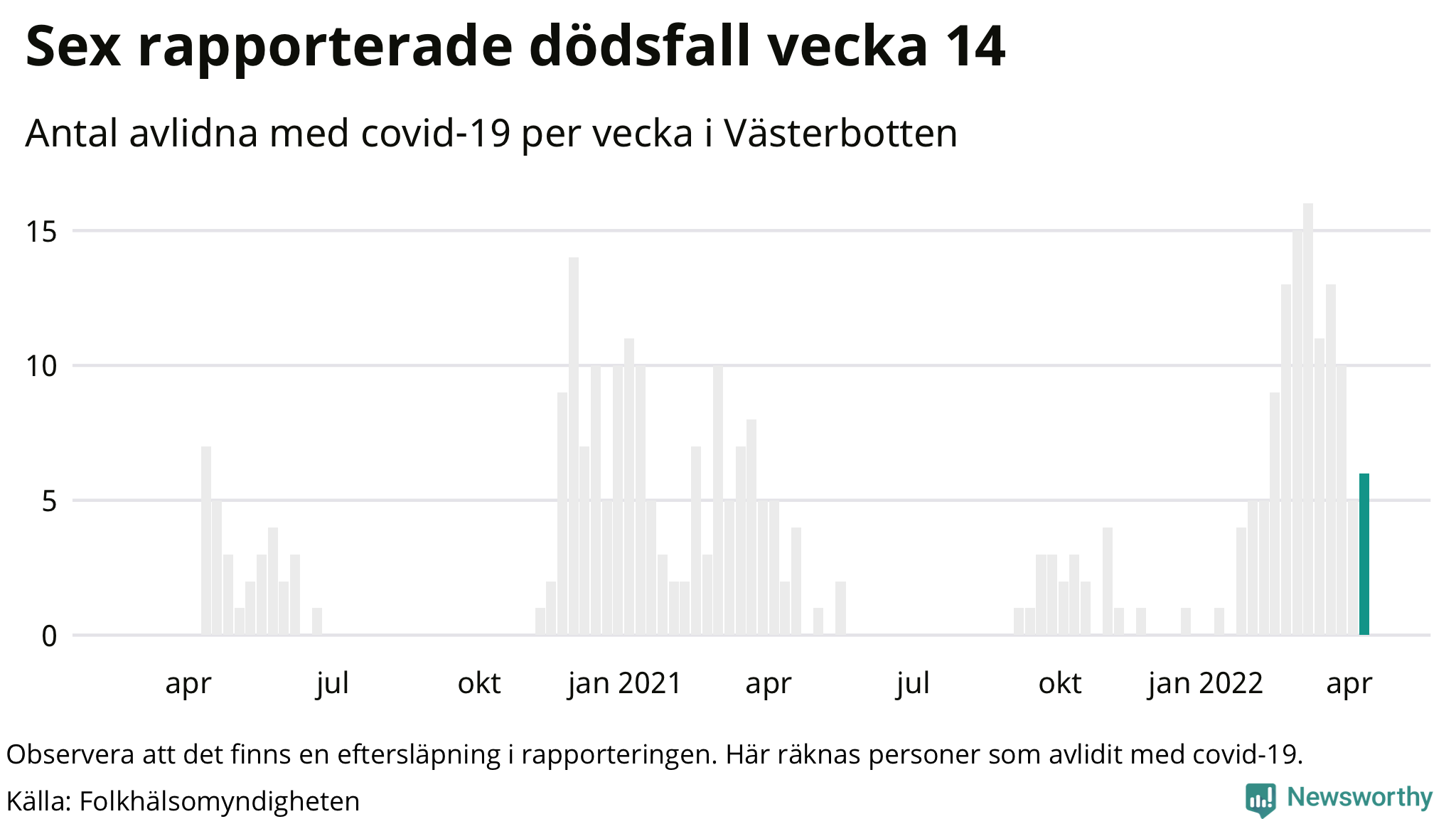 Antal dödsfall med covid-19 per vecka
